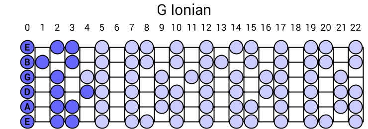 G Ionian